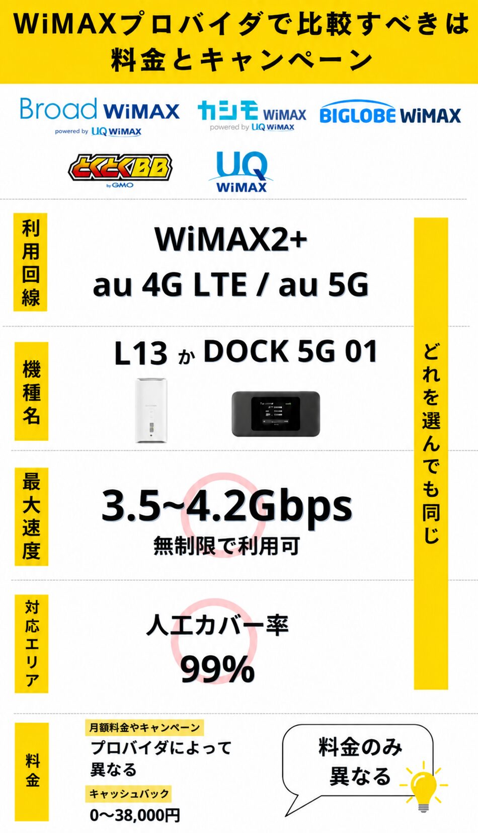 WiMAXプロバイダの違い