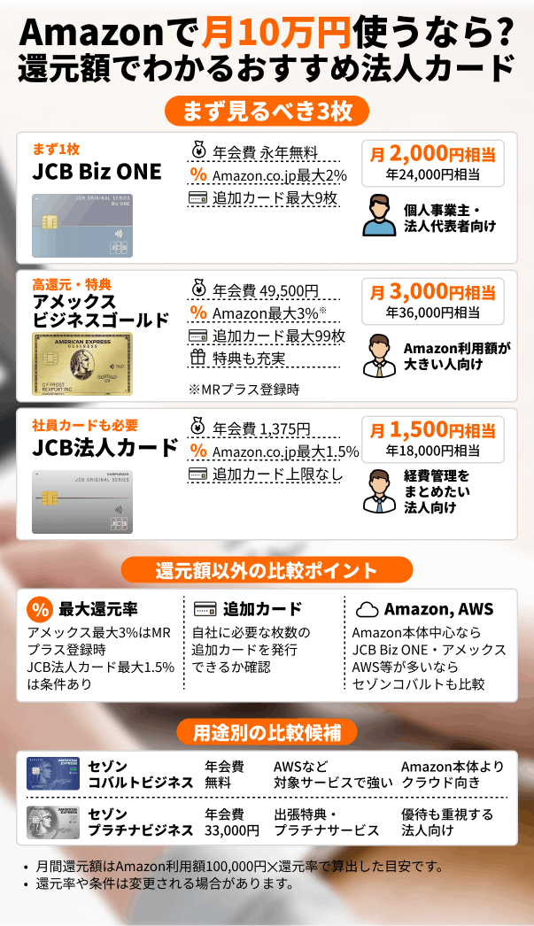 Amazonで月10万円使うなら？還元額でわかるおすすめ法人カード