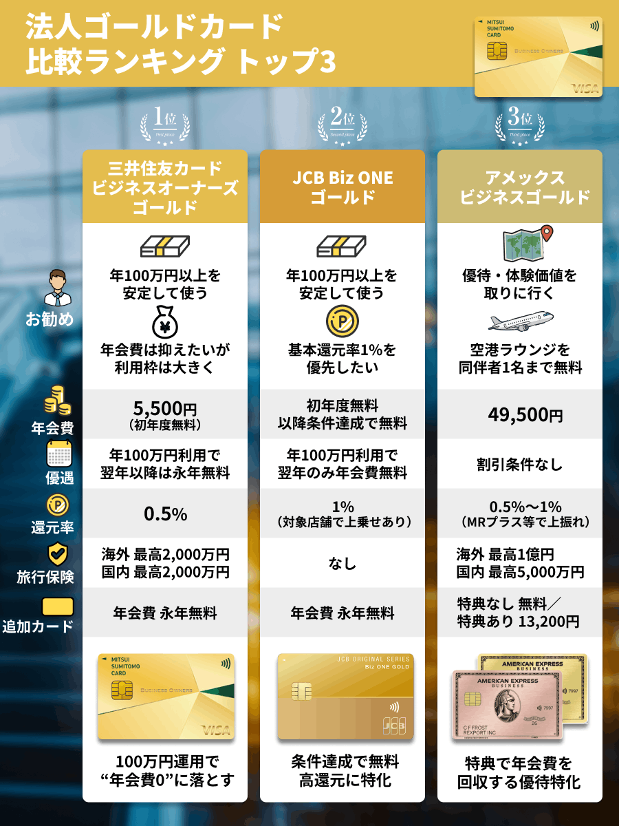 法人ゴールドカードの比較ランキングトップ3