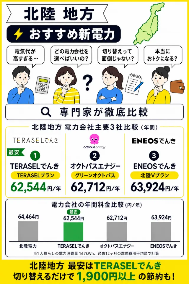 北陸地方でおすすめの電力会社2026年10月版