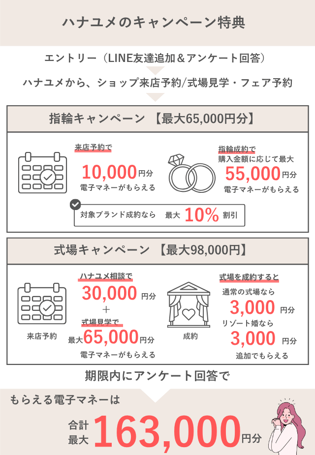 ハナユメのカップル応援キャンペーン