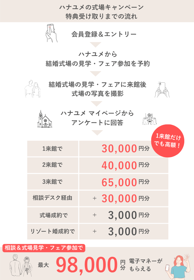 ハナユメの結婚式場キャンペーン