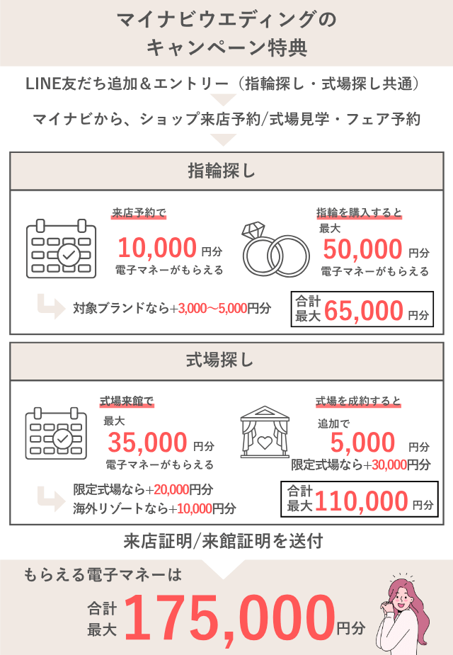 マイナビウエディングのキャンペーン総額150,000円