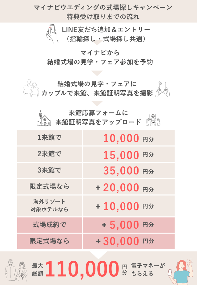 マイナビウエディングの式場キャンペーン