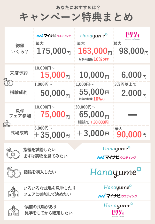 ウエディング情報サイトのキャンペーン内容まとめ
