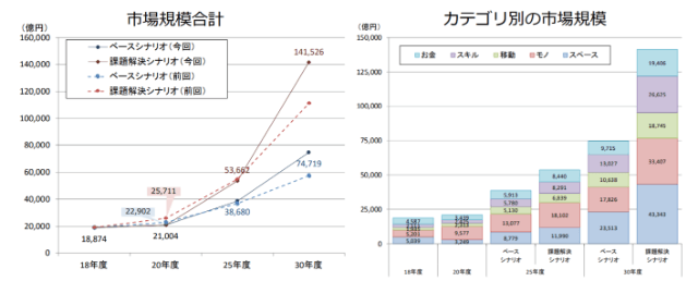 シェアリングエコノミー市場規模の成長予測グラフ,so-gud(ソウグウ)