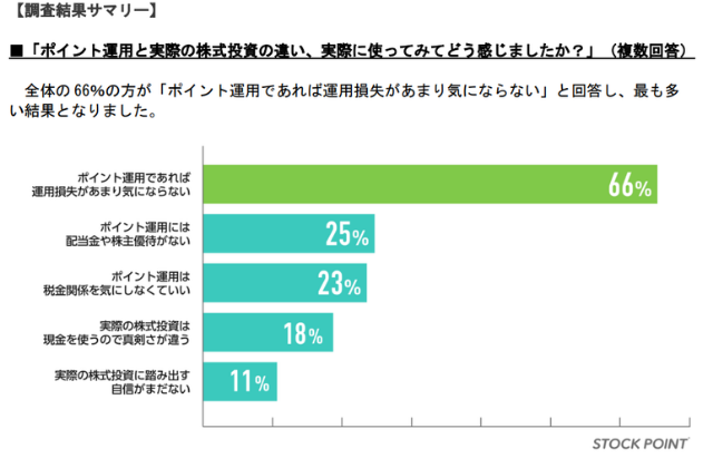 STOCK POINT,ストックポイント,ポイ活,資産運用,ソウグウ,ソーグウ