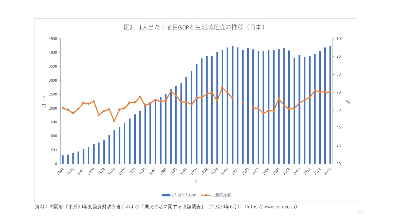 1人当たり名目GDPと生活満足度の推移（日本）