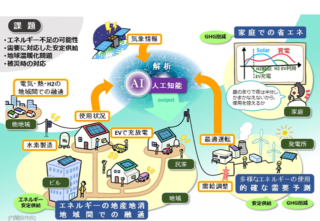 Society 5.0　新たな価値の事例（エネルギー）