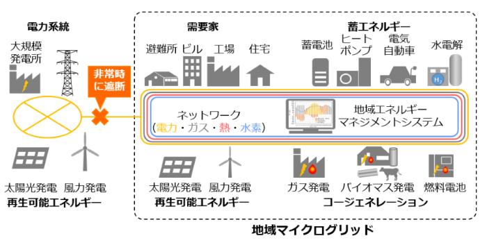 地域マイクログリッドの説明図