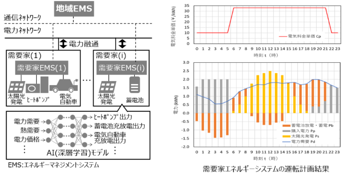 地域エネルギーマネジメントと運転計画結果の説明図