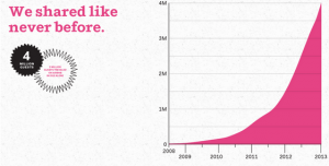 airbnbのユーザー数の成長グラフ