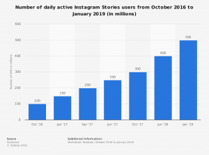 Instagramストーリーの利用者数推移