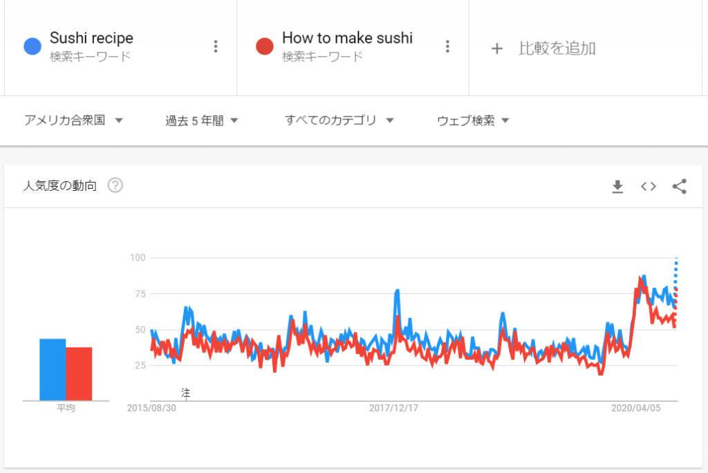 SUSHI関連の検索トレンド