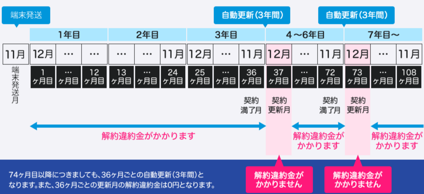 解約時に確認する契約更新月について