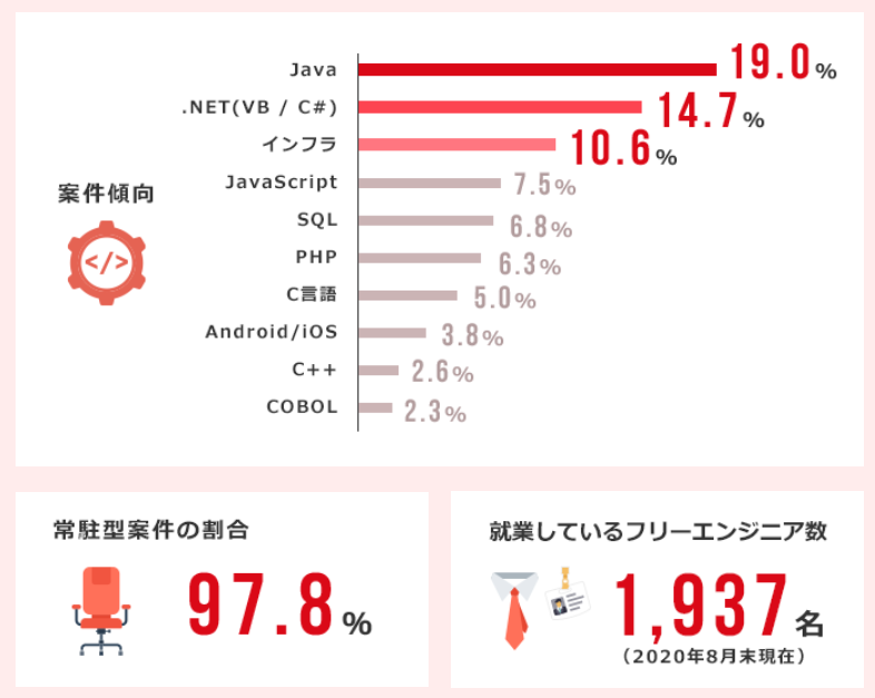 PE-BANKのフリーランス案件の特徴