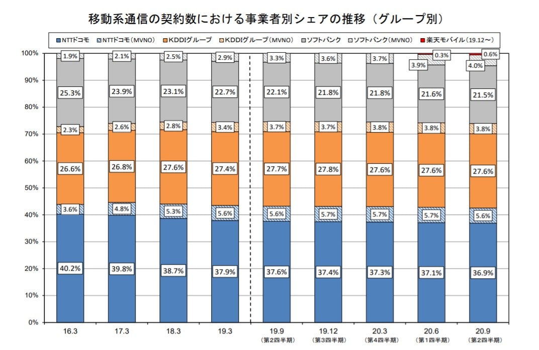 楽天のポケットWiFiとauソフトバンクドコモの比較