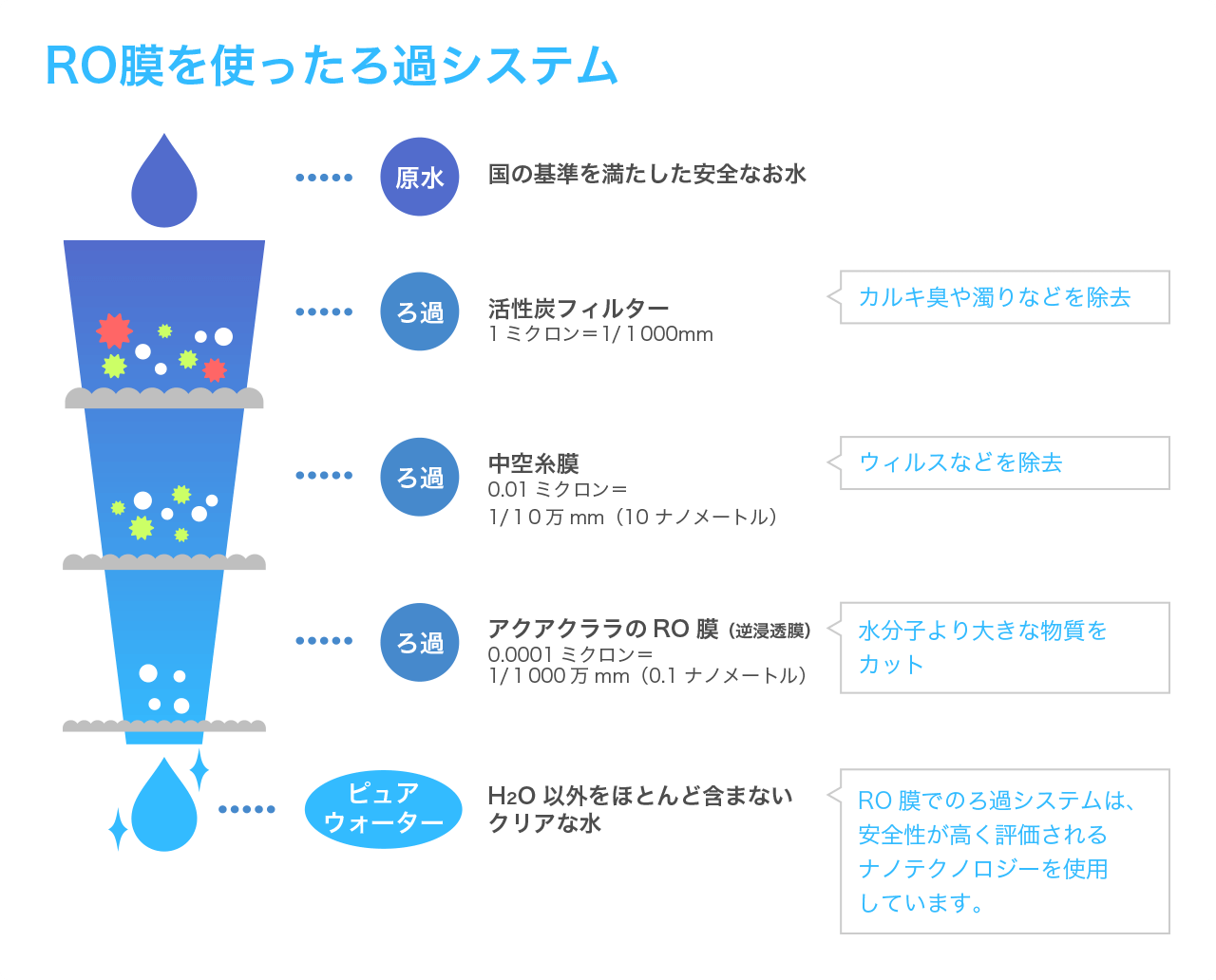 お水のろ過の仕組み