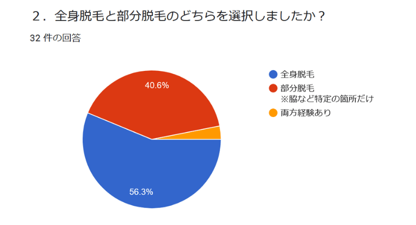 部分脱毛と全身脱毛のどちらがいいか