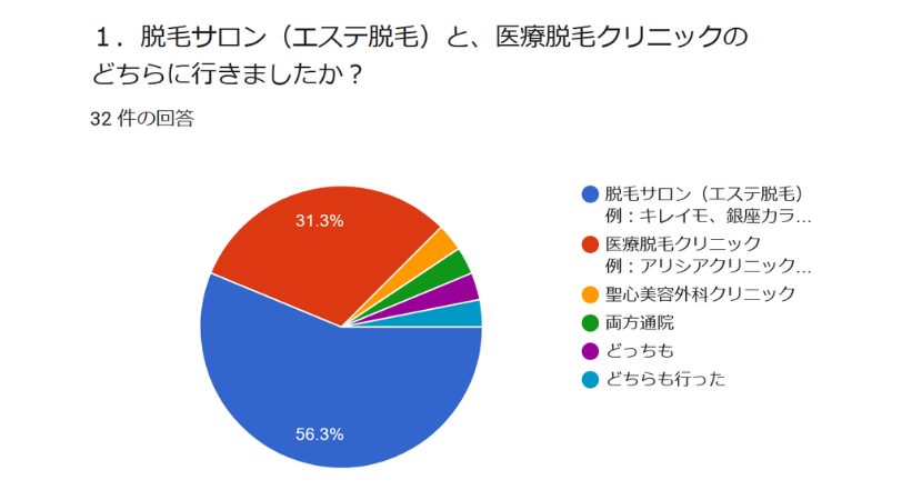 美容脱毛と医療脱毛の比較アンケート