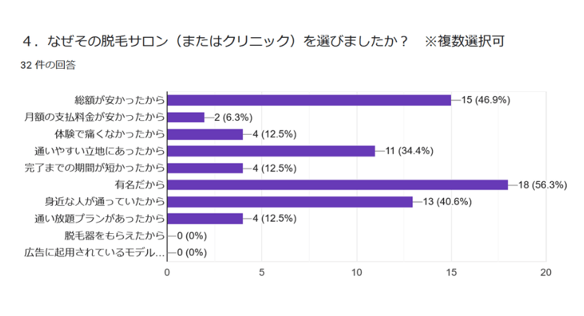安い料金、通いやすさ、知名度を重視するアンケート結果