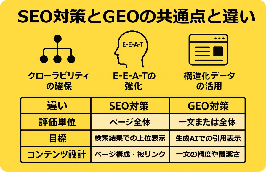 SEO対策とGEOの共通点と違い