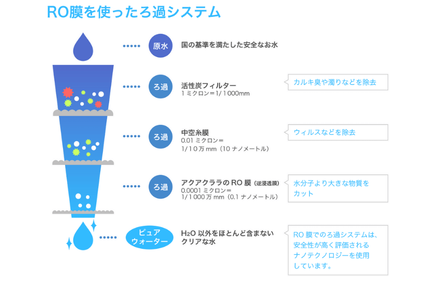 お水のろ過の仕組み
