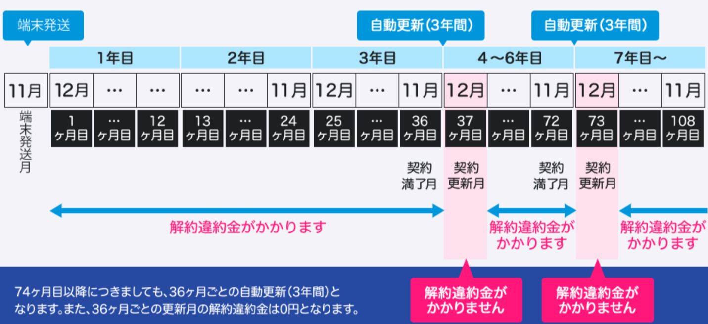 解約時に確認する契約更新月について
