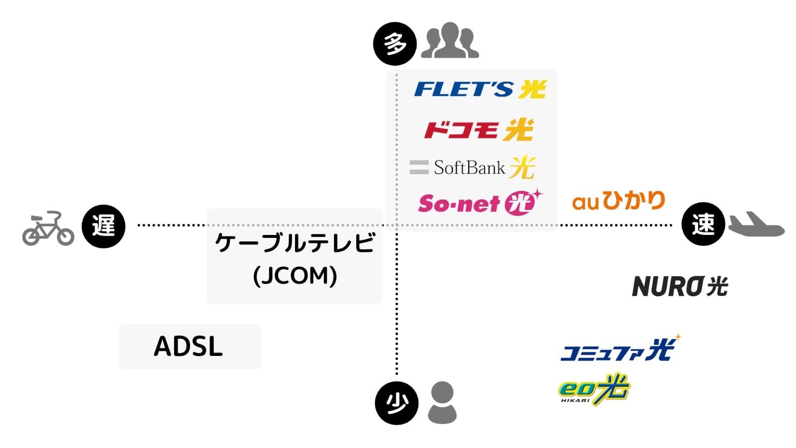 光回線の通信速度の速さと、ユーザー数の関係性を示した図