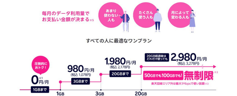 楽天ポケットワイファイの料金プラン