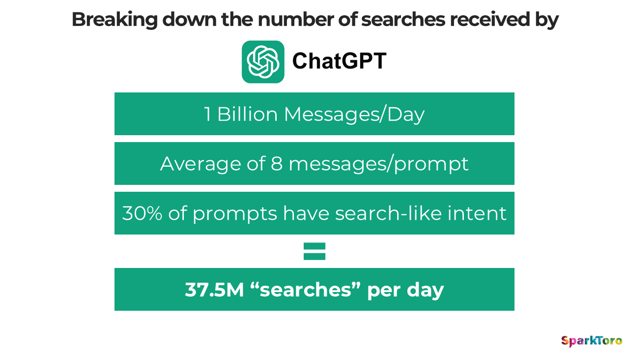 ChatGPT上での1日あたりの検索回数