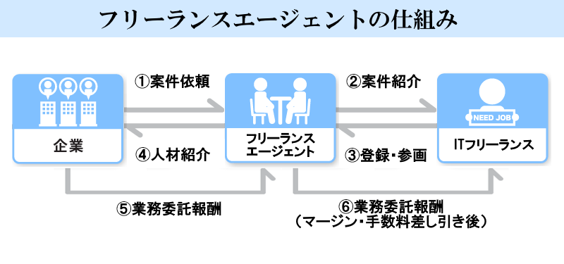 フリーランスエージェントの仕組み