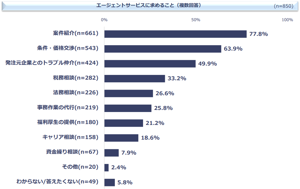 エージェントサービスの利用理由